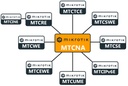 Curso MTCNA Mikrotik presencial, Certified Network Associate